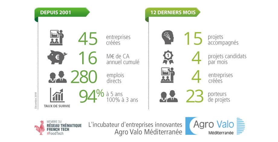 Agro Valo Méditerranée en chiffres (Novembre 2018)