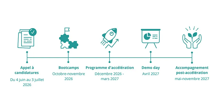 West Africa Agri-Food Challenge - Timeline